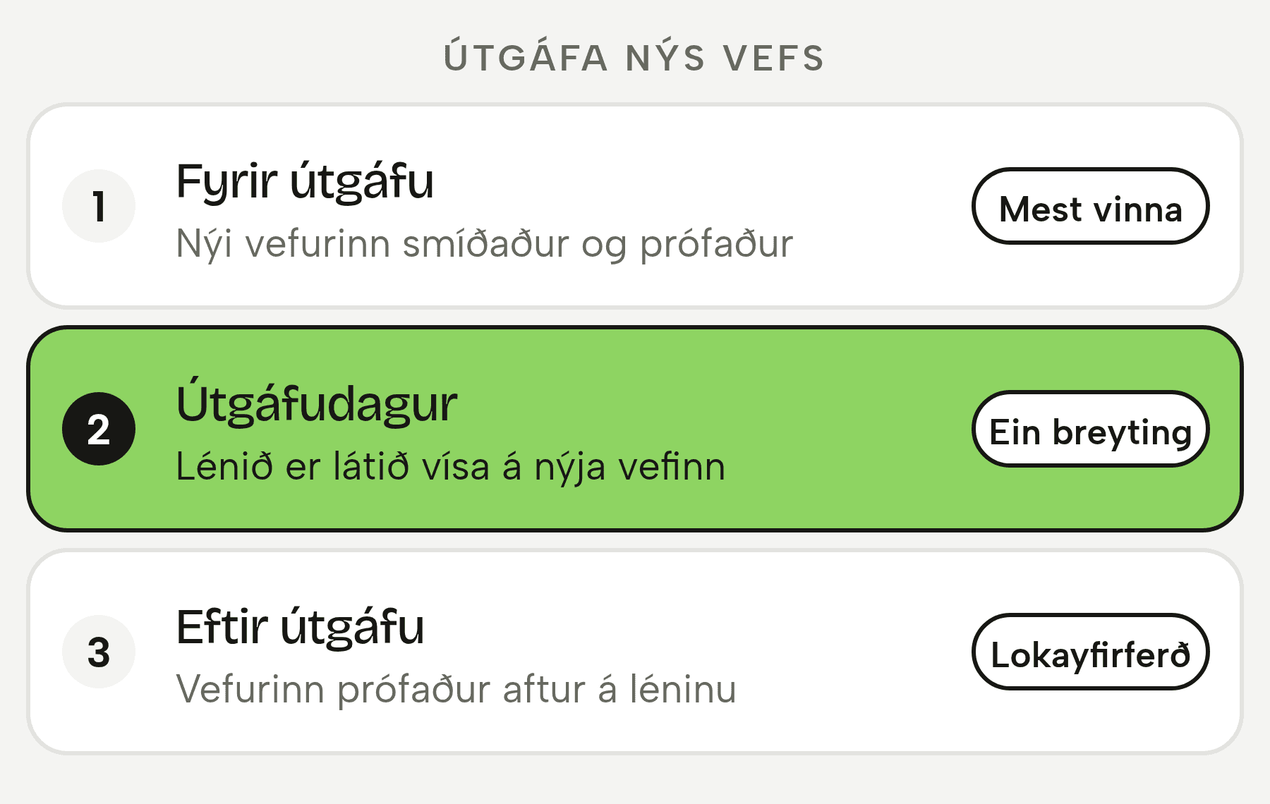 Skýringarmynd: þrjú skref við útgáfu nýs vefs. Fyrir útgáfu er nýi vefurinn smíðaður og prófaður og þar er mest vinnan. Á útgáfudegi er lénið látið vísa á nýja vefinn, ein breyting. Eftir útgáfu er vefurinn prófaður aftur á léninu.