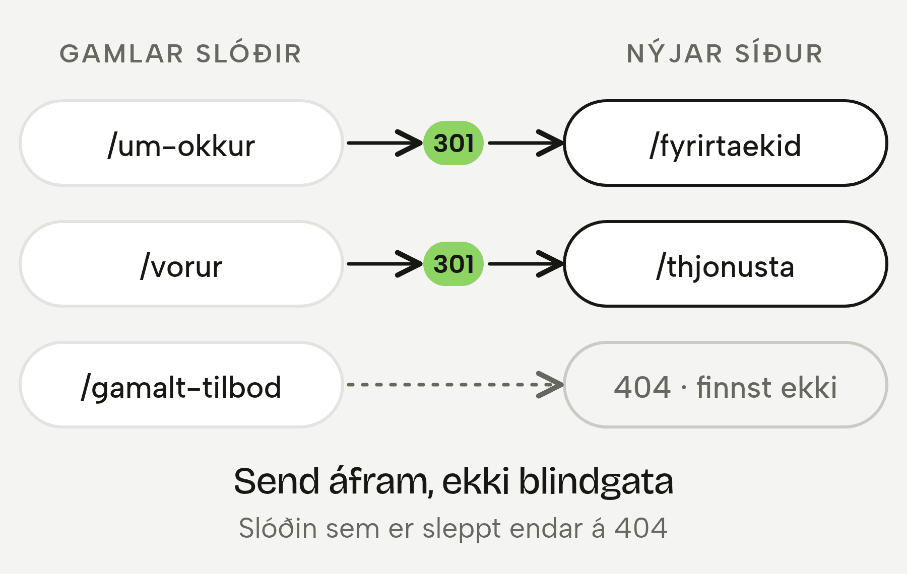 Skýringarmynd: gamlar slóðir eru sendar áfram á nýjar síður með 301-tilvísun. Slóð sem er ekki send áfram endar á 404-villusíðu.