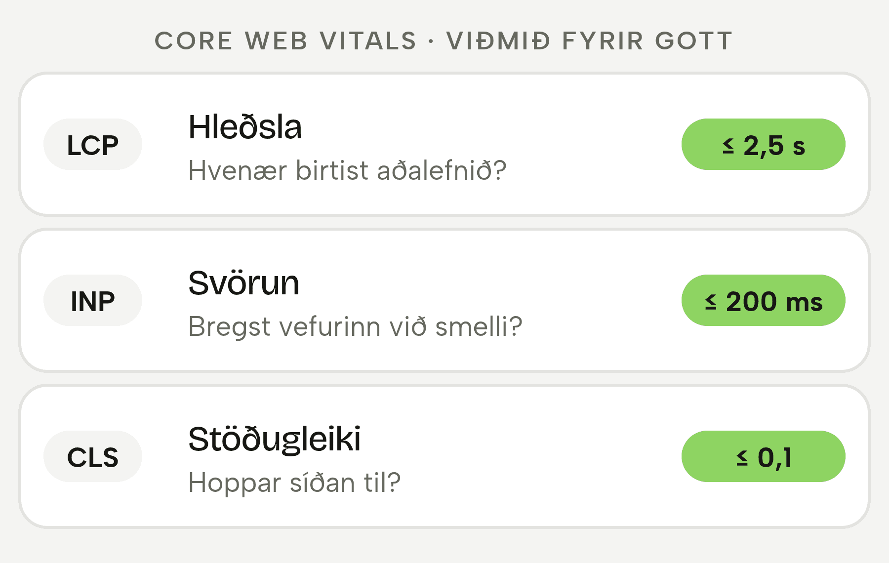 Skýringarmynd: þrjár mælingar Core Web Vitals og viðmið fyrir gott. LCP, hleðsla, 2,5 sekúndur eða minna. INP, svörun, 200 millisekúndur eða minna. CLS, stöðugleiki, 0,1 eða minna.