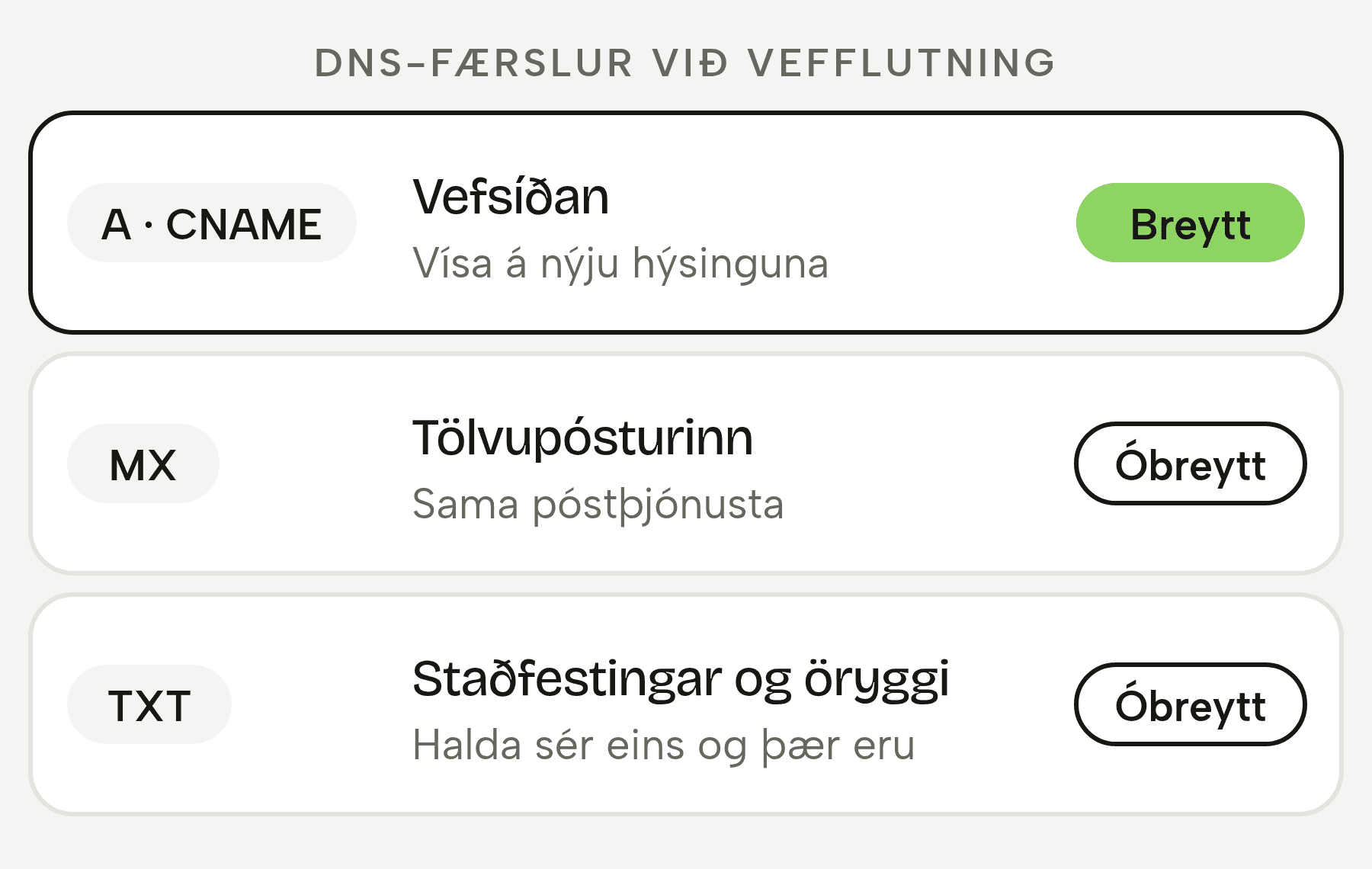Þrjár DNS-færslur við vefflutning: A og CNAME fyrir vefsíðuna eru breyttar og vísa á nýju hýsinguna, en MX-færslur fyrir tölvupóst og TXT-færslur fyrir staðfestingar og öryggi haldast óbreyttar.