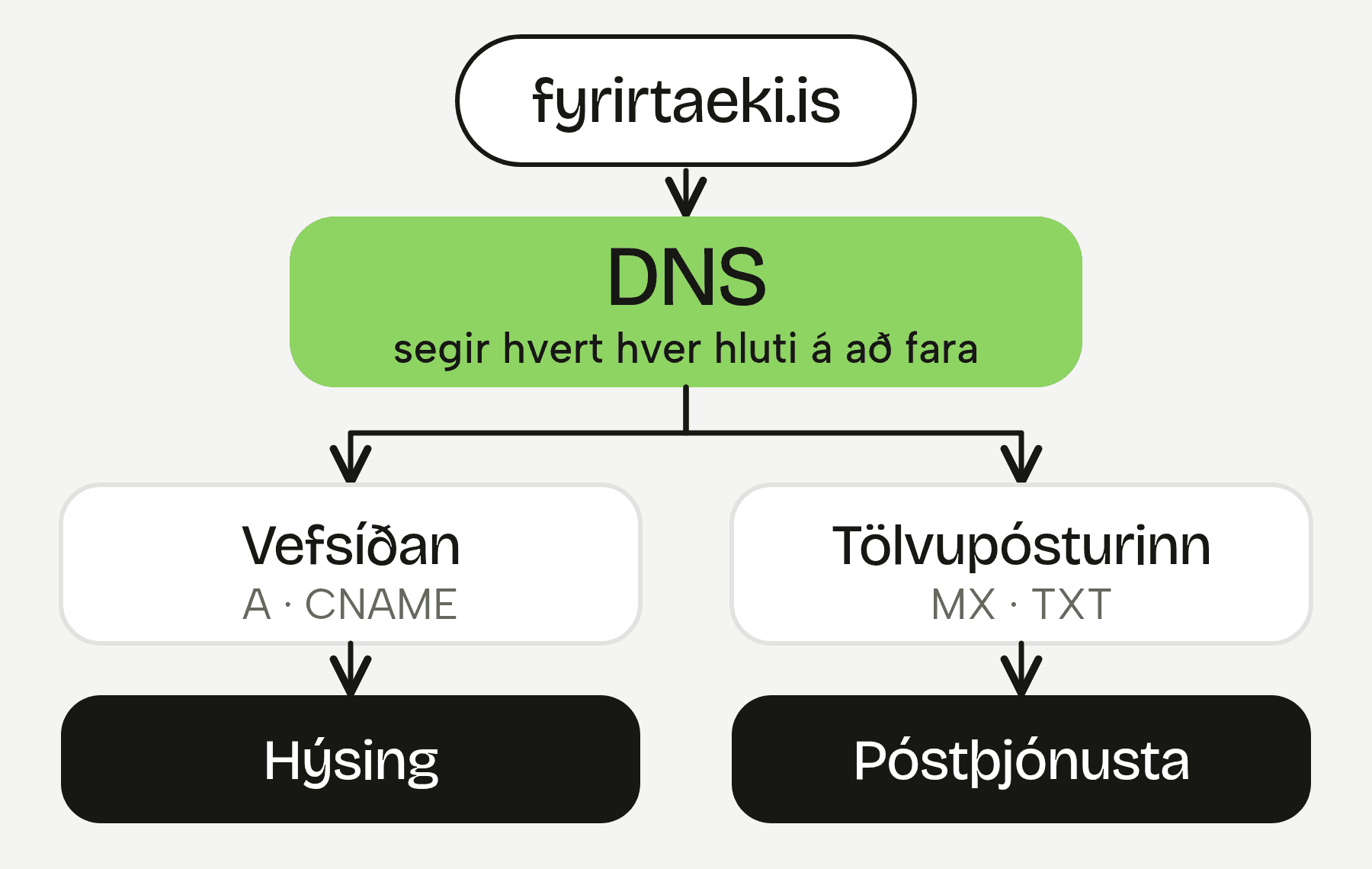 Skýringarmynd: lénið fyrirtaeki.is vísar í DNS. DNS sendir vefsíðuna til hýsingar og tölvupóstinn til póstþjónustu.