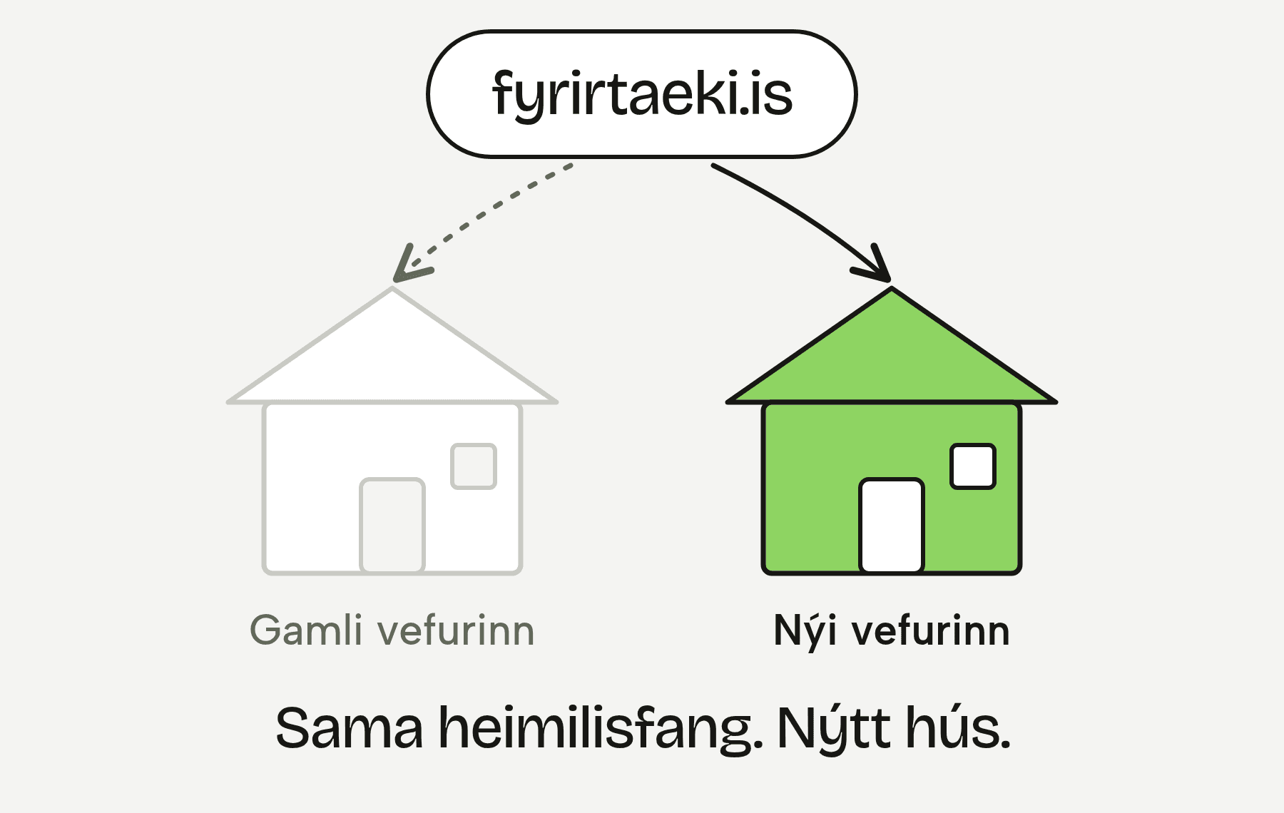 Skýringarmynd: heimilisfangið fyrirtaeki.is vísar á nýtt hús. Gamli vefurinn er sýndur í daufum lit og nýi vefurinn í grænu.